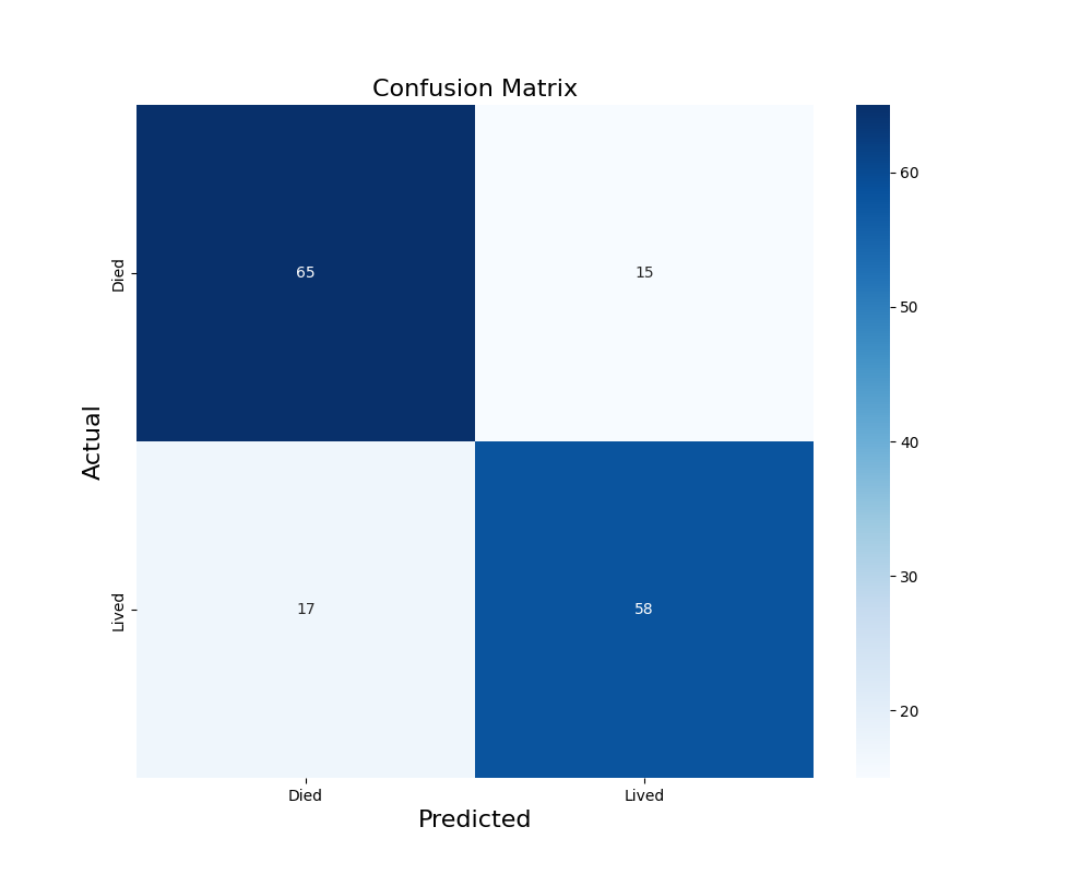 Confusion Matrix